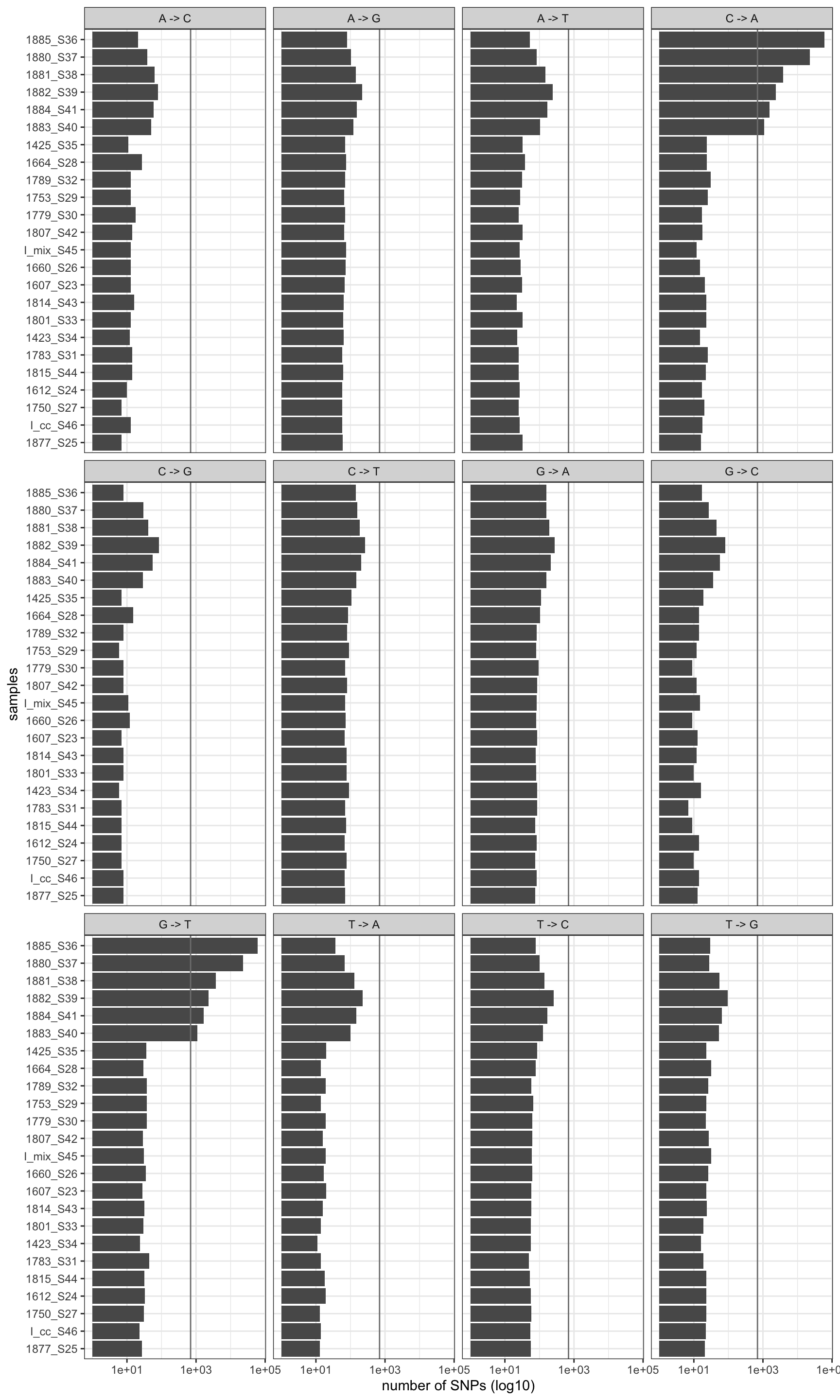 Mutation profile before removal. Vertical line is the global mean number of mutation rates