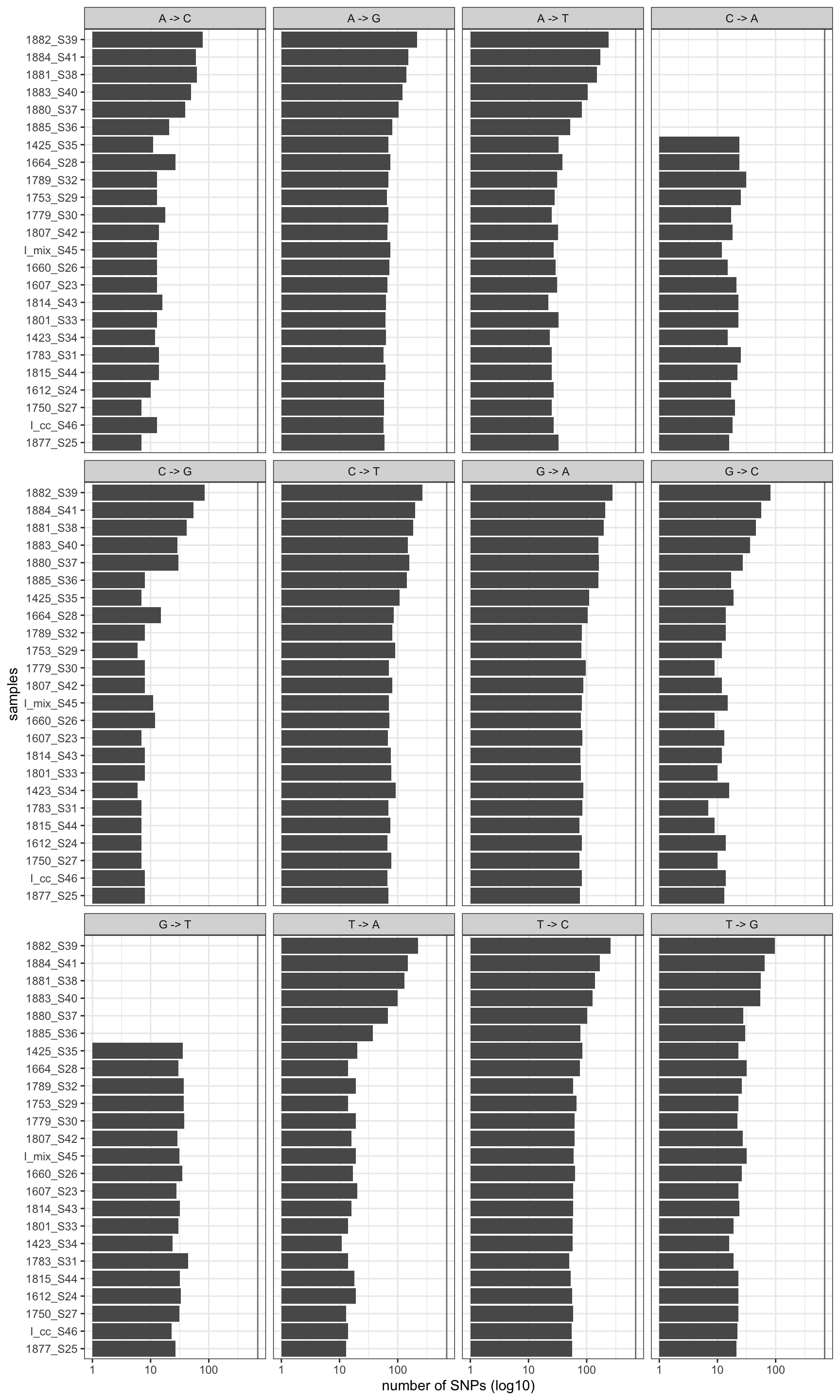 Mutation profile after removal. Vertical line is the global mean number of mutation rates befor filtering